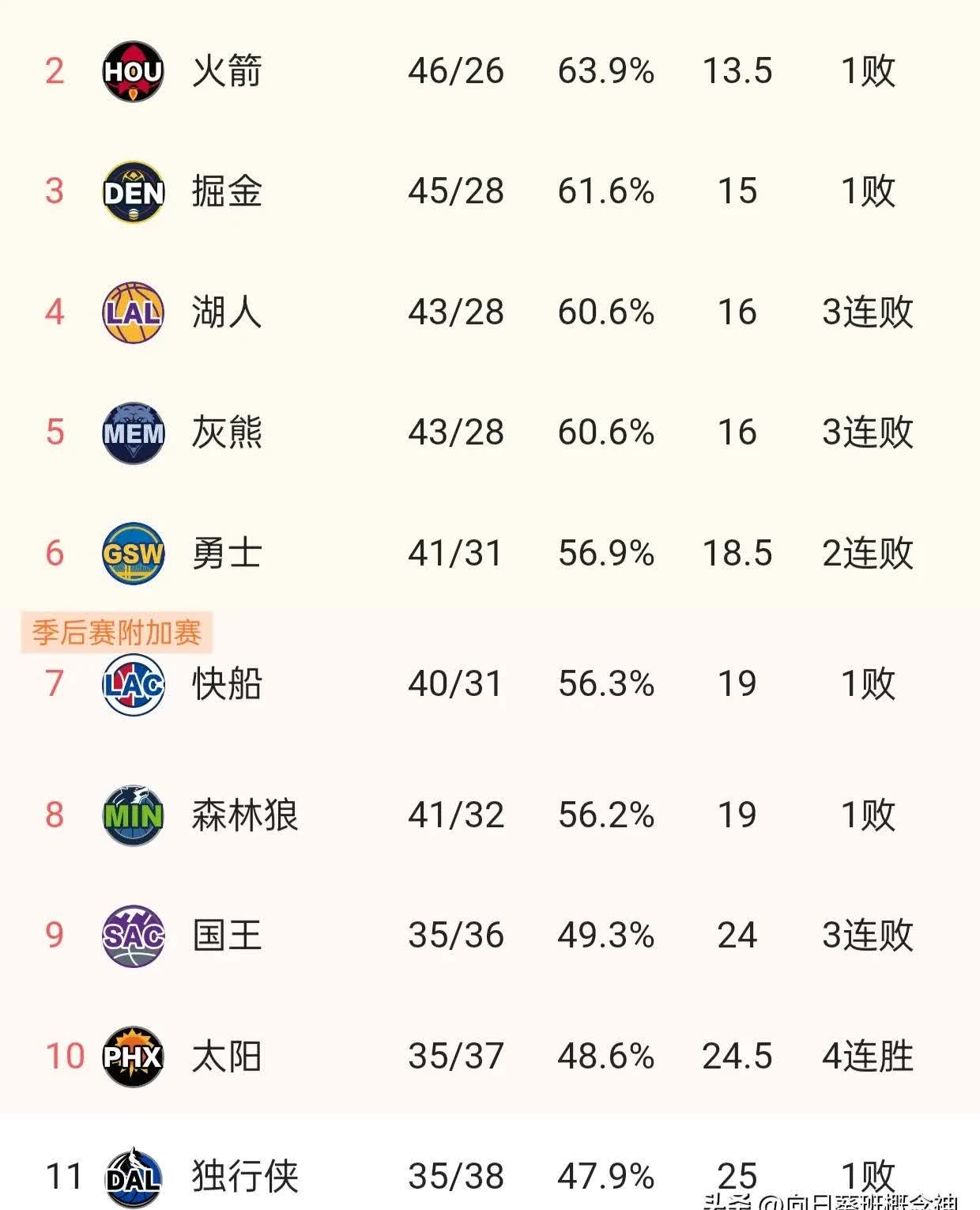  湖人不断突破！，Doinb连续三场比赛得分超过持续失利赢得满堂喝彩